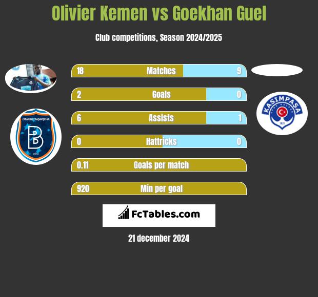 Olivier Kemen vs Goekhan Guel h2h player stats