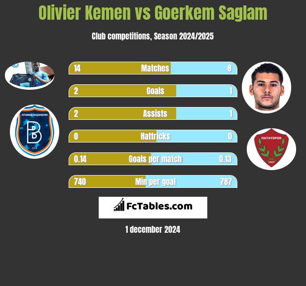 Olivier Kemen vs Goerkem Saglam h2h player stats