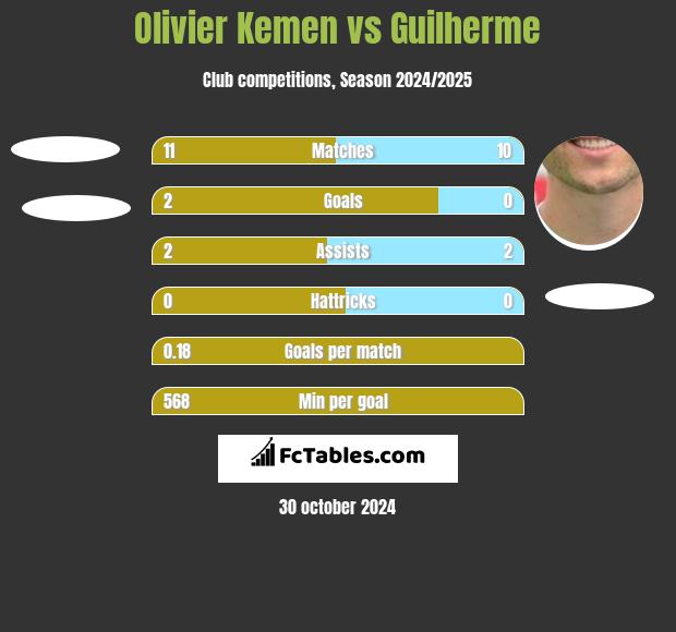 Olivier Kemen vs Guilherme h2h player stats