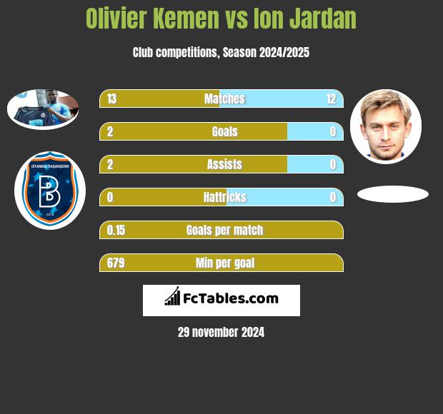 Olivier Kemen vs Ion Jardan h2h player stats