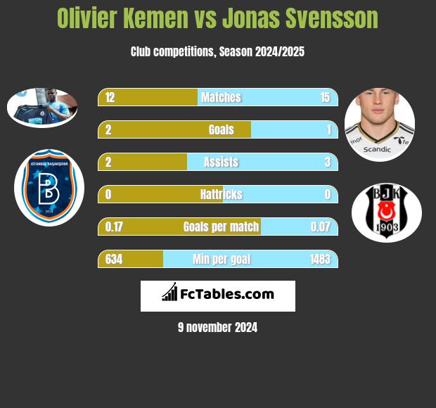 Olivier Kemen vs Jonas Svensson h2h player stats