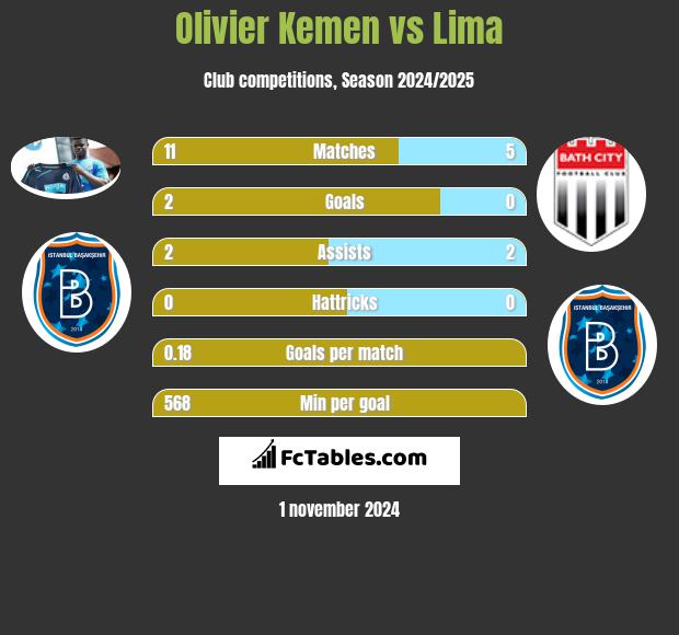 Olivier Kemen vs Lima h2h player stats