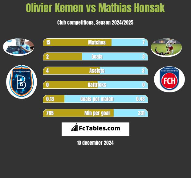 Olivier Kemen vs Mathias Honsak h2h player stats