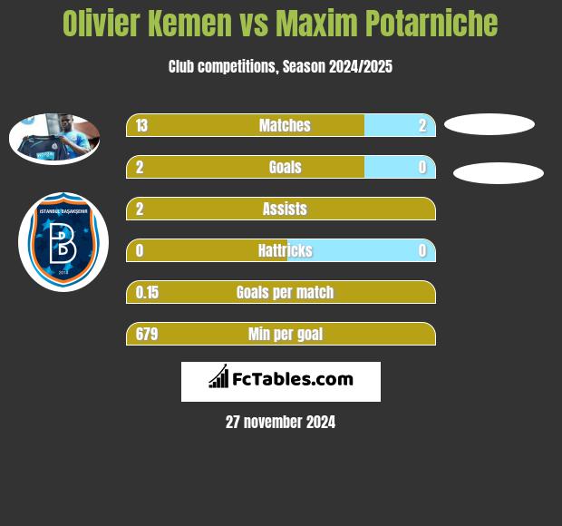 Olivier Kemen vs Maxim Potarniche h2h player stats