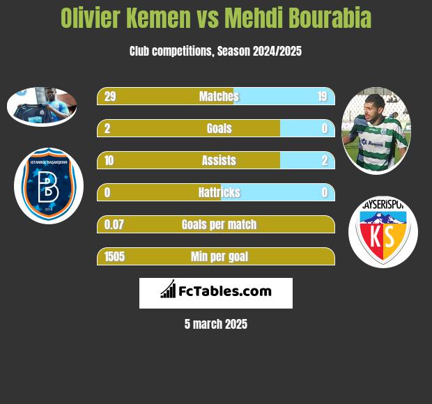 Olivier Kemen vs Mehdi Bourabia h2h player stats