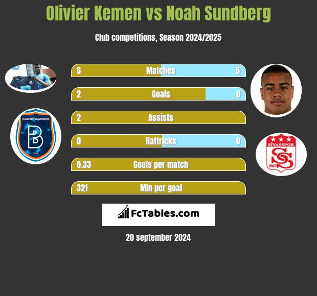 Olivier Kemen vs Noah Sundberg h2h player stats