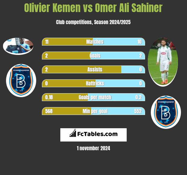 Olivier Kemen vs Omer Ali Sahiner h2h player stats