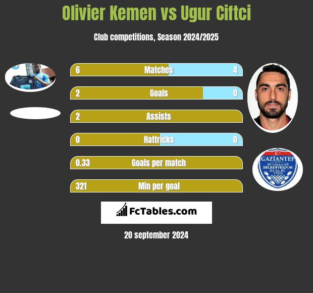 Olivier Kemen vs Ugur Ciftci h2h player stats