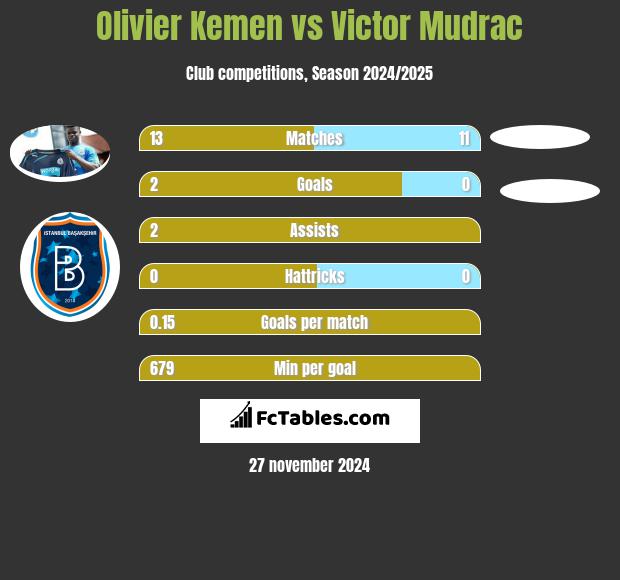 Olivier Kemen vs Victor Mudrac h2h player stats