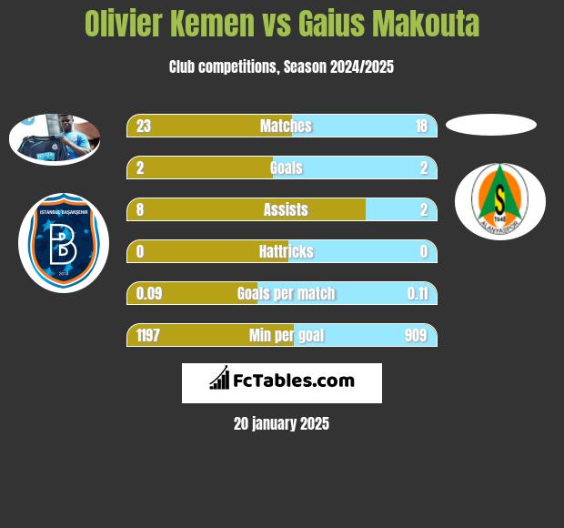 Olivier Kemen vs Gaius Makouta h2h player stats