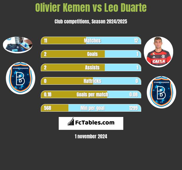 Olivier Kemen vs Leo Duarte h2h player stats