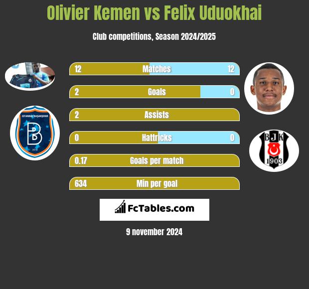 Olivier Kemen vs Felix Uduokhai h2h player stats