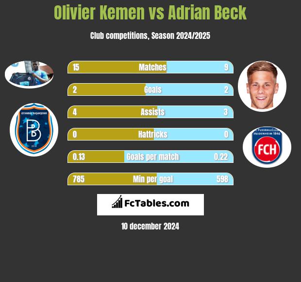 Olivier Kemen vs Adrian Beck h2h player stats