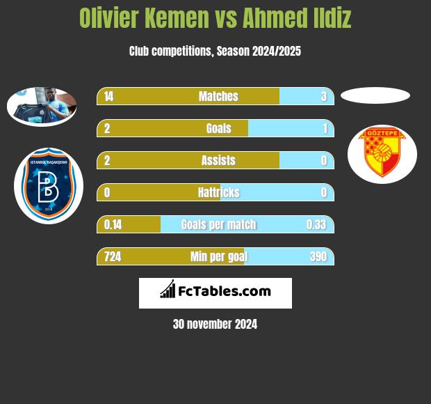 Olivier Kemen vs Ahmed Ildiz h2h player stats