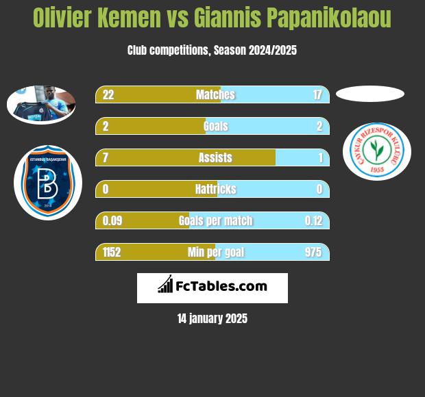 Olivier Kemen vs Giannis Papanikolaou h2h player stats