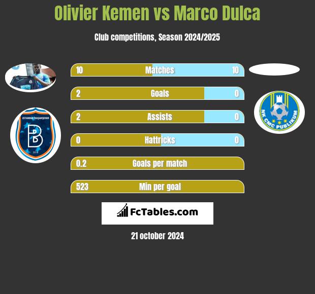 Olivier Kemen vs Marco Dulca h2h player stats