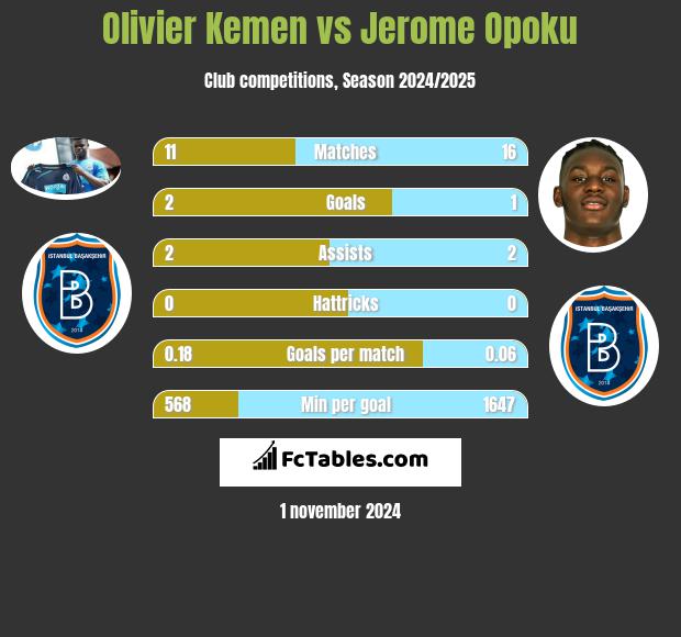 Olivier Kemen vs Jerome Opoku h2h player stats