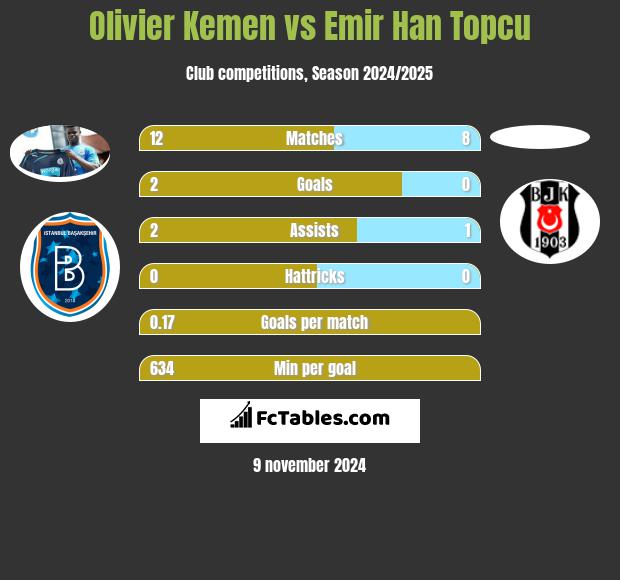 Olivier Kemen vs Emir Han Topcu h2h player stats