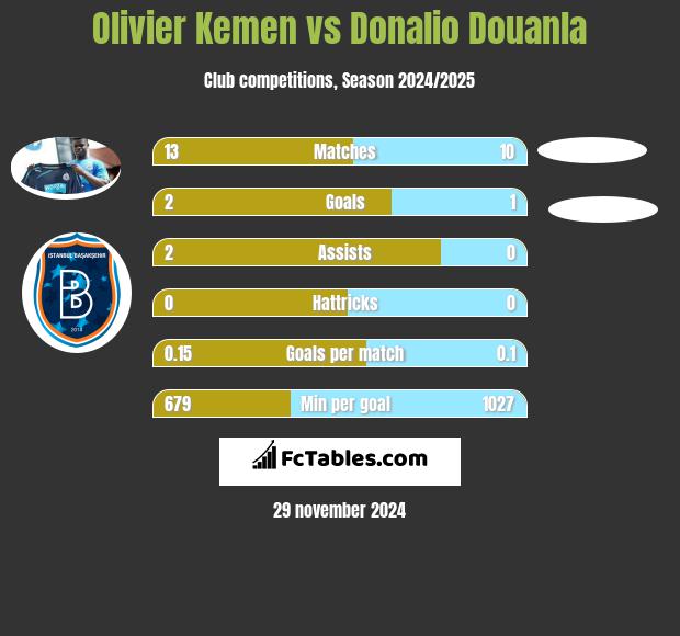 Olivier Kemen vs Donalio Douanla h2h player stats