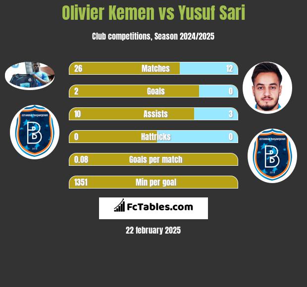 Olivier Kemen vs Yusuf Sari h2h player stats