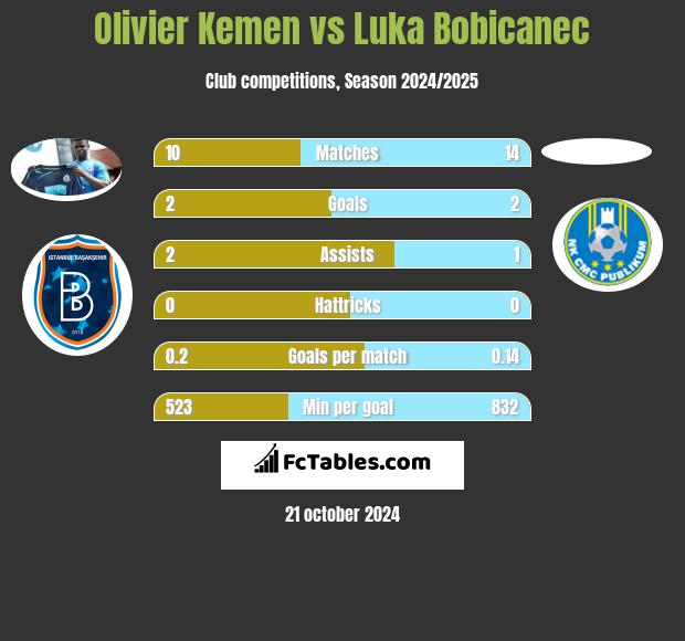 Olivier Kemen vs Luka Bobicanec h2h player stats