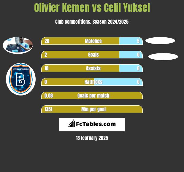 Olivier Kemen vs Celil Yuksel h2h player stats