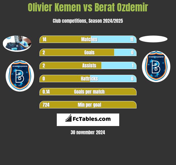 Olivier Kemen vs Berat Ozdemir h2h player stats