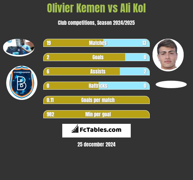 Olivier Kemen vs Ali Kol h2h player stats