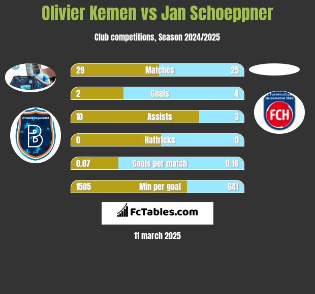 Olivier Kemen vs Jan Schoeppner h2h player stats