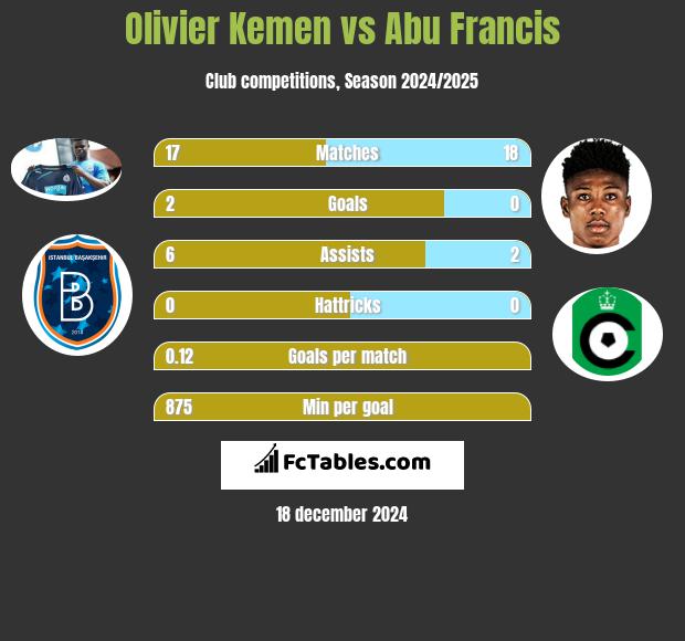 Olivier Kemen vs Abu Francis h2h player stats