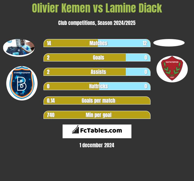 Olivier Kemen vs Lamine Diack h2h player stats