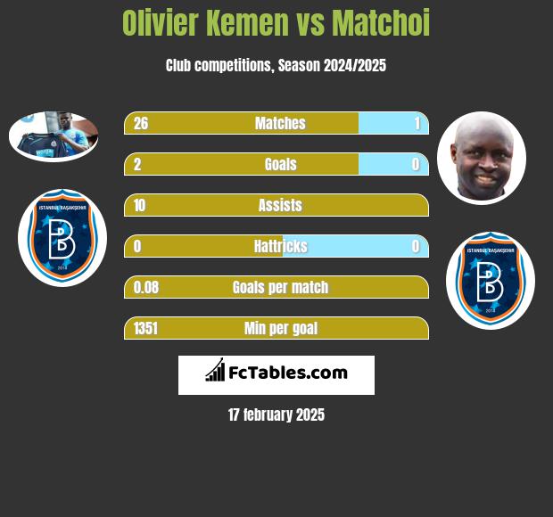 Olivier Kemen vs Matchoi h2h player stats