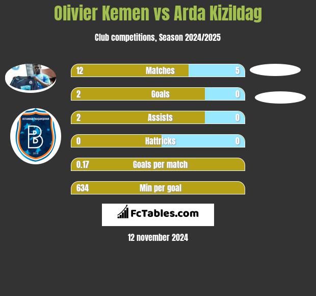 Olivier Kemen vs Arda Kizildag h2h player stats