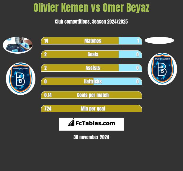 Olivier Kemen vs Omer Beyaz h2h player stats