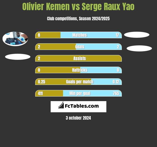 Olivier Kemen vs Serge Raux Yao h2h player stats