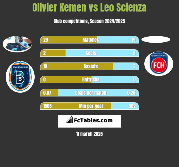 Olivier Kemen vs Leo Scienza h2h player stats