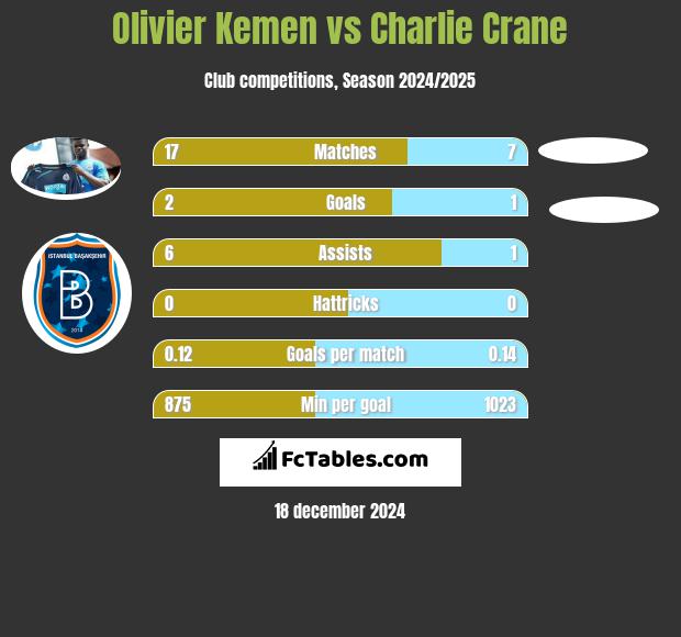 Olivier Kemen vs Charlie Crane h2h player stats