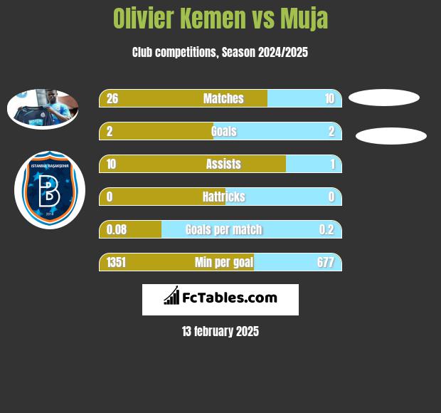 Olivier Kemen vs Muja h2h player stats