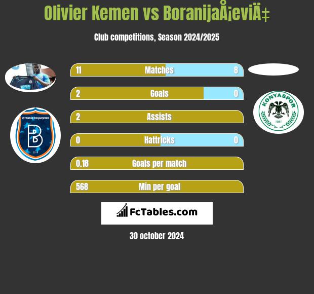 Olivier Kemen vs BoranijaÅ¡eviÄ‡ h2h player stats