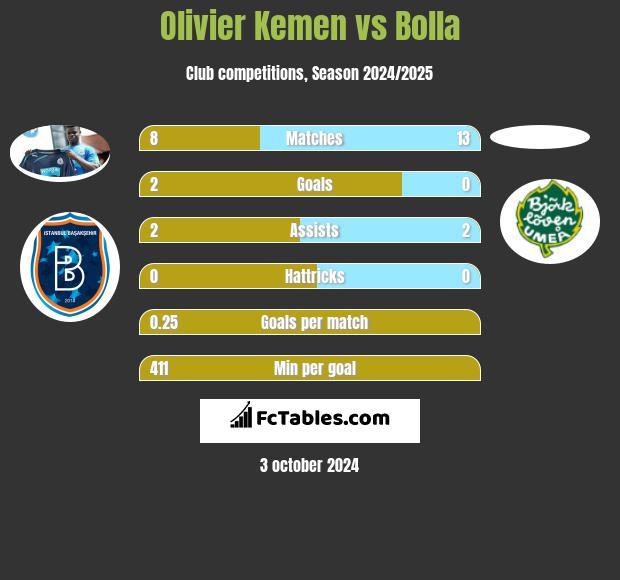 Olivier Kemen vs Bolla h2h player stats