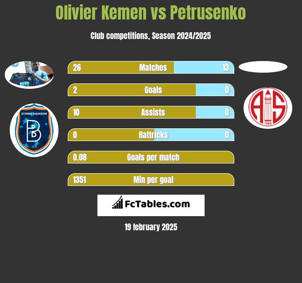 Olivier Kemen vs Petrusenko h2h player stats