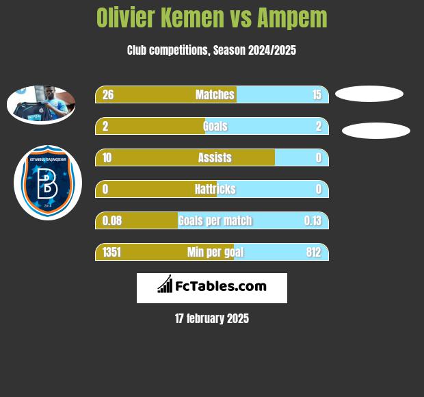 Olivier Kemen vs Ampem h2h player stats