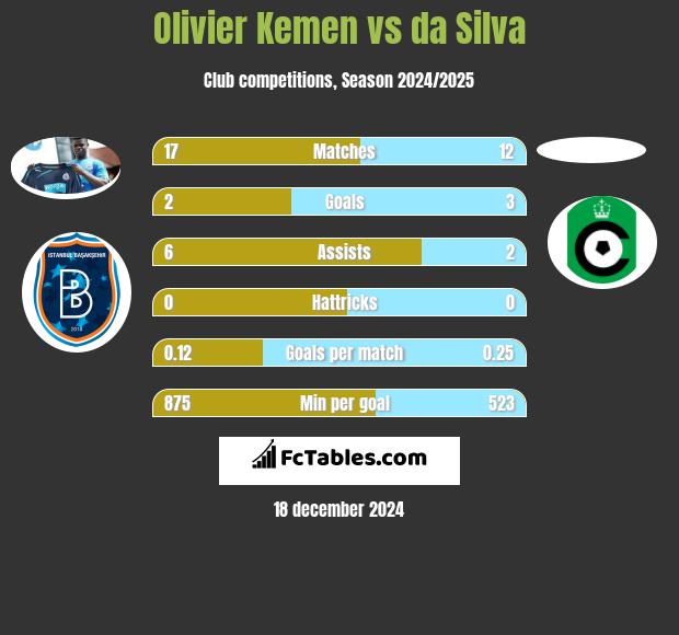 Olivier Kemen vs da Silva h2h player stats