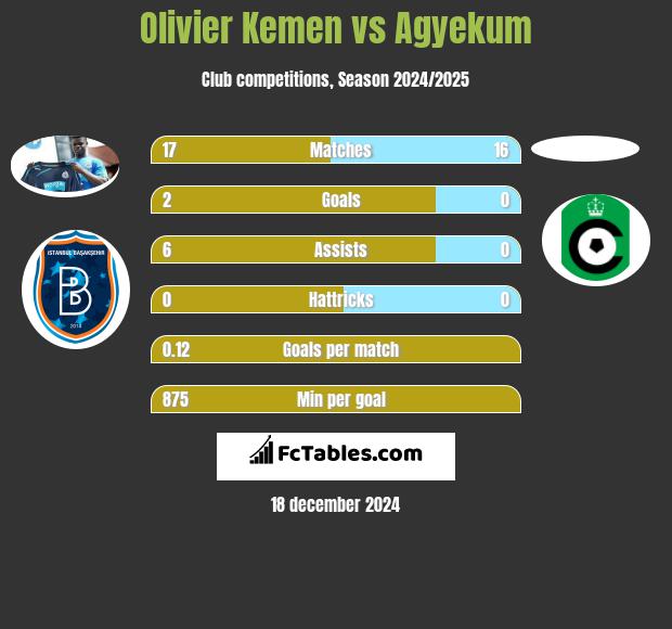 Olivier Kemen vs Agyekum h2h player stats