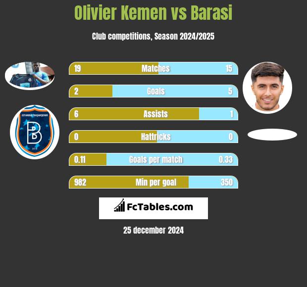 Olivier Kemen vs Barasi h2h player stats