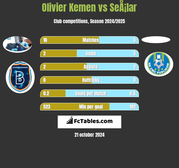 Olivier Kemen vs SeÅ¡lar h2h player stats