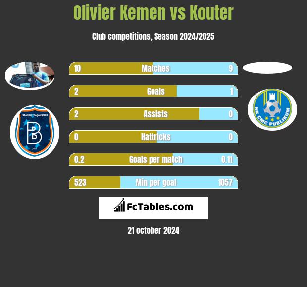 Olivier Kemen vs Kouter h2h player stats