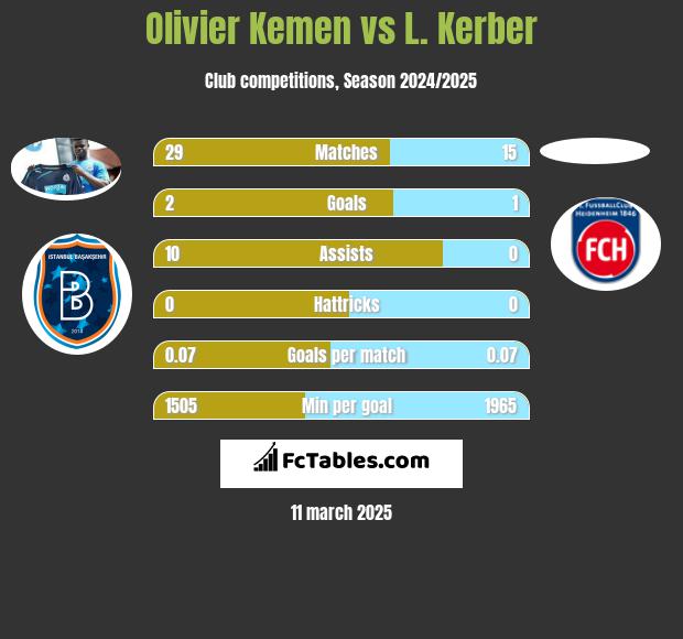 Olivier Kemen vs L. Kerber h2h player stats