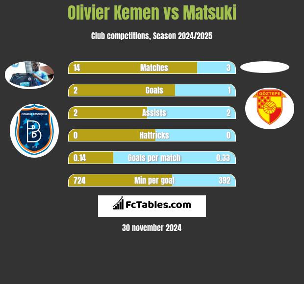 Olivier Kemen vs Matsuki h2h player stats