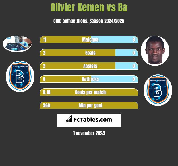 Olivier Kemen vs Ba h2h player stats